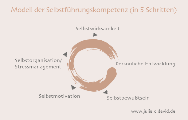 Modell der Selbstführung von Julia David